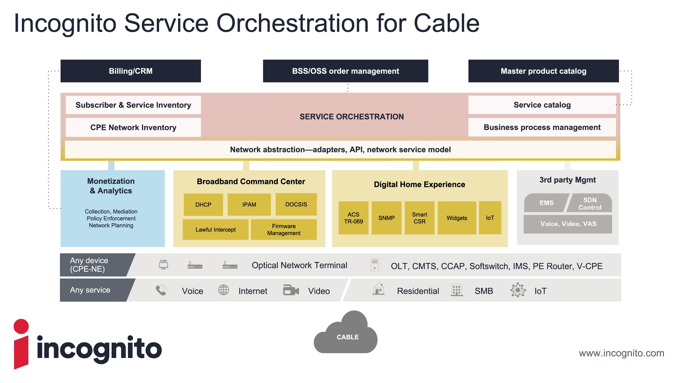 DOCSIS Monitoring Software Incognito Software Systems Inc.